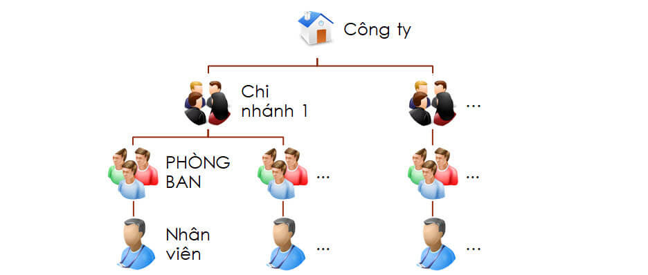 Sơ đồ vận hành công ty theo mô hình cây Sơ đồ vận hành công ty theo mô hình cây
