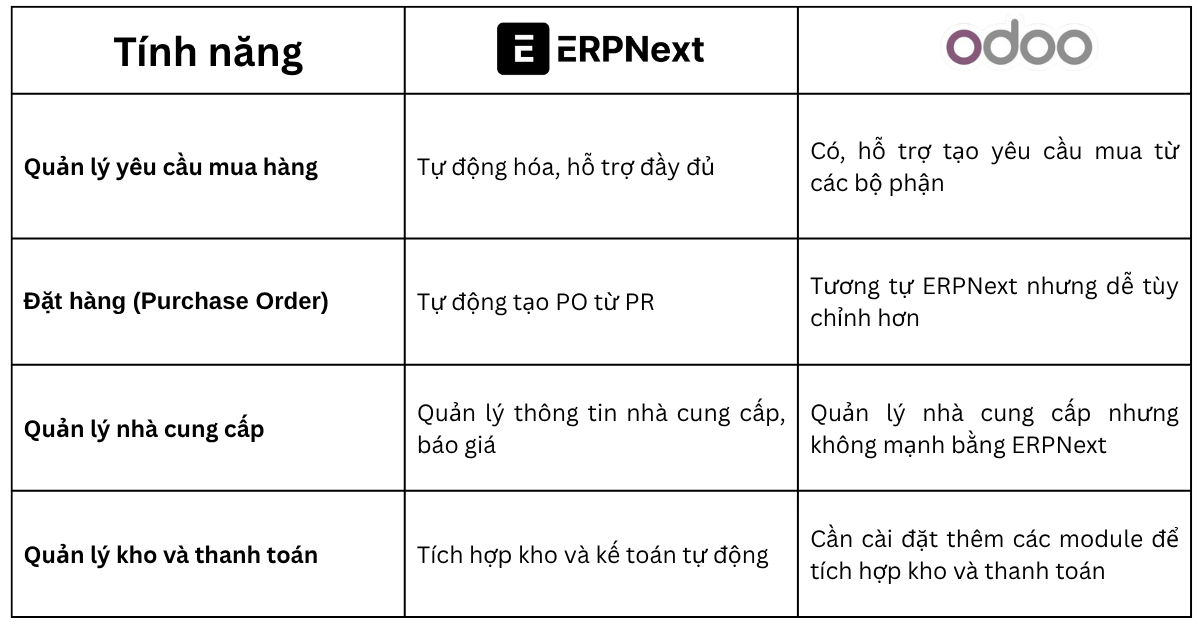 So sánh tính năng erpnext và odoo