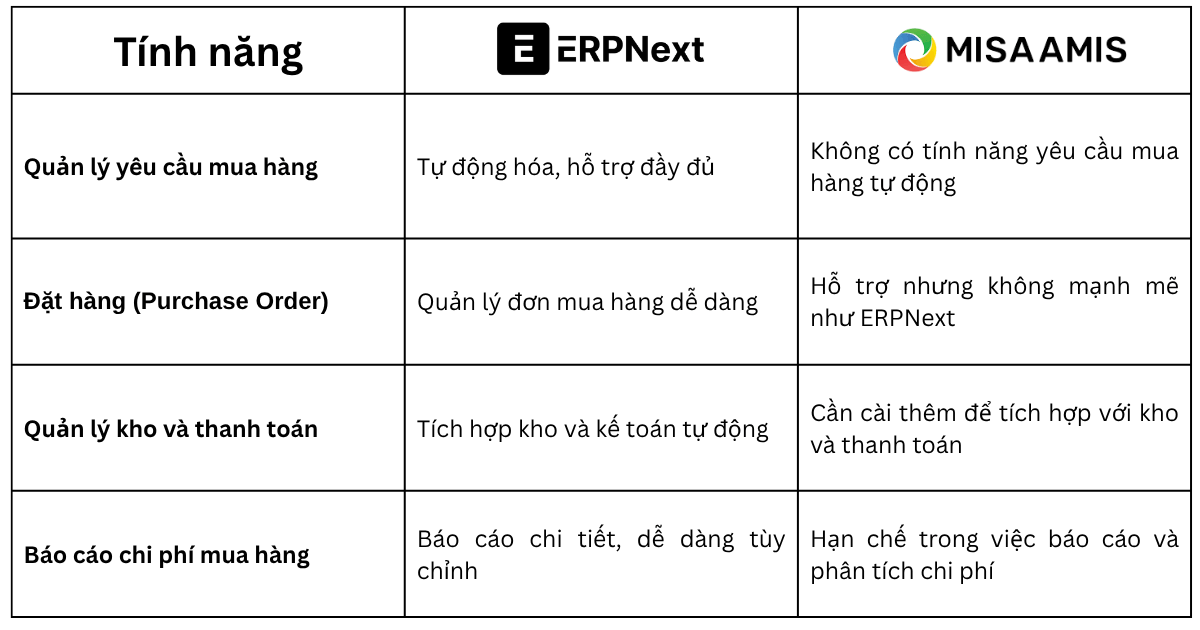 So sánh tính năng erpnext và misa
