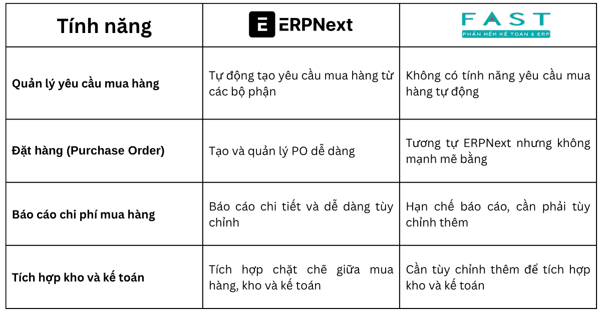 So sánh tính năng mua hàng ERPNext với FAST