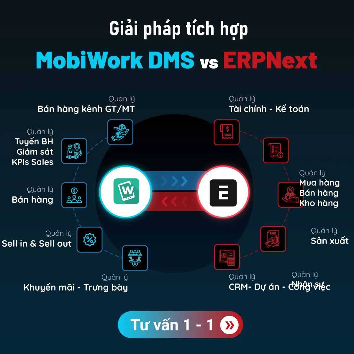 ERPNext tích hợp Mobiwork DMS – “Bộ não hợp nhất” cho mọi kênh bán hàng