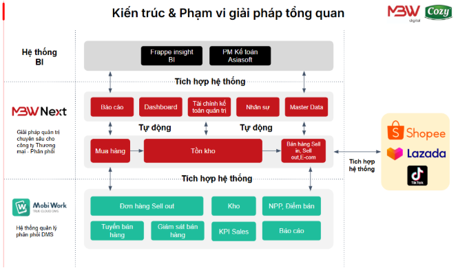 kiến trúc và phạm vi giải pháp tổng quan 