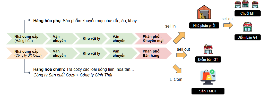 Mô hình kinh doanh cốt lõi của Cozy