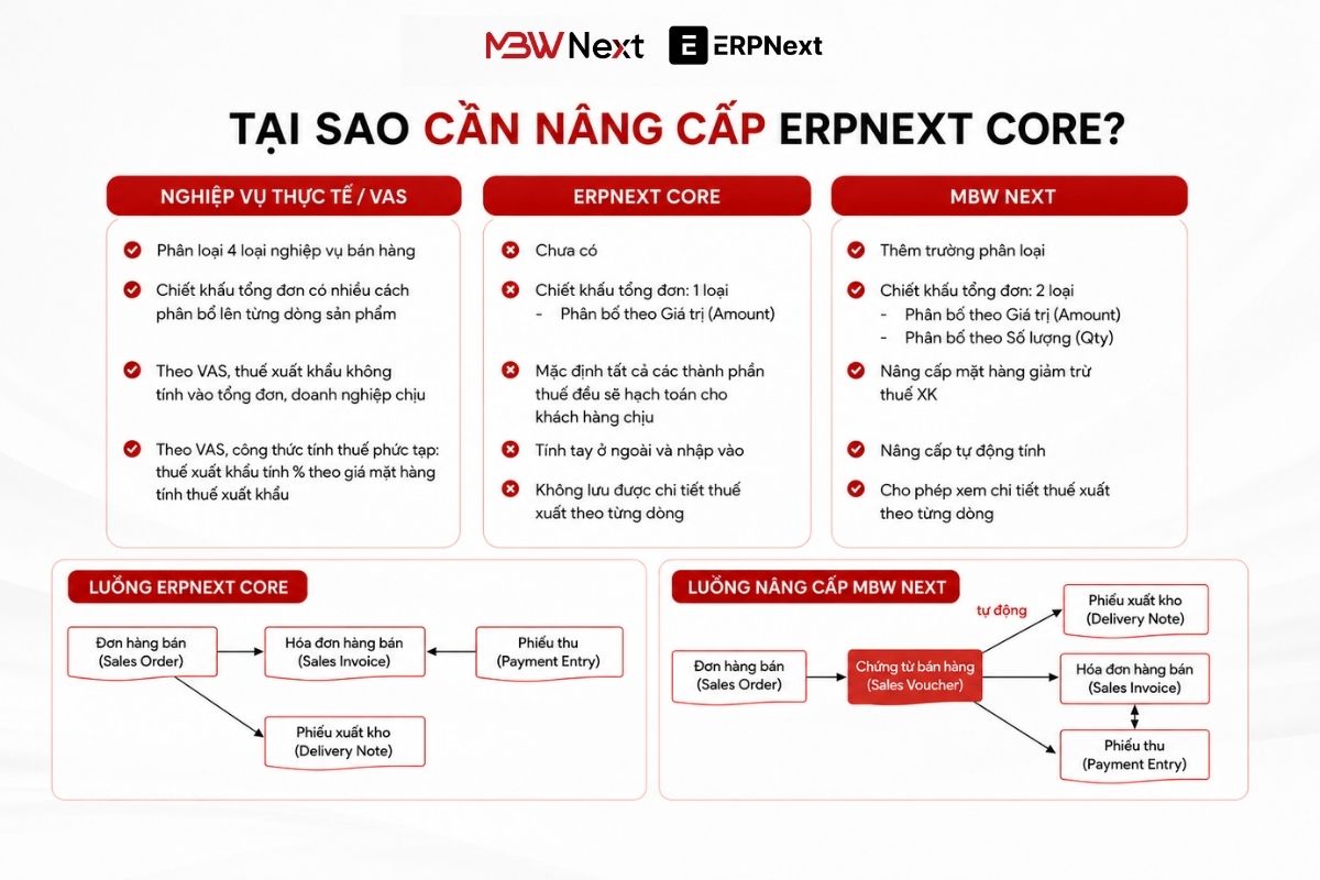 Bổ sung doctype Sales Voucher làm trung gian hạch toán và ghi nhận doanh thu